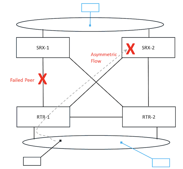 Figure 14. &nbsp;Asymmetrical Traffic Flow